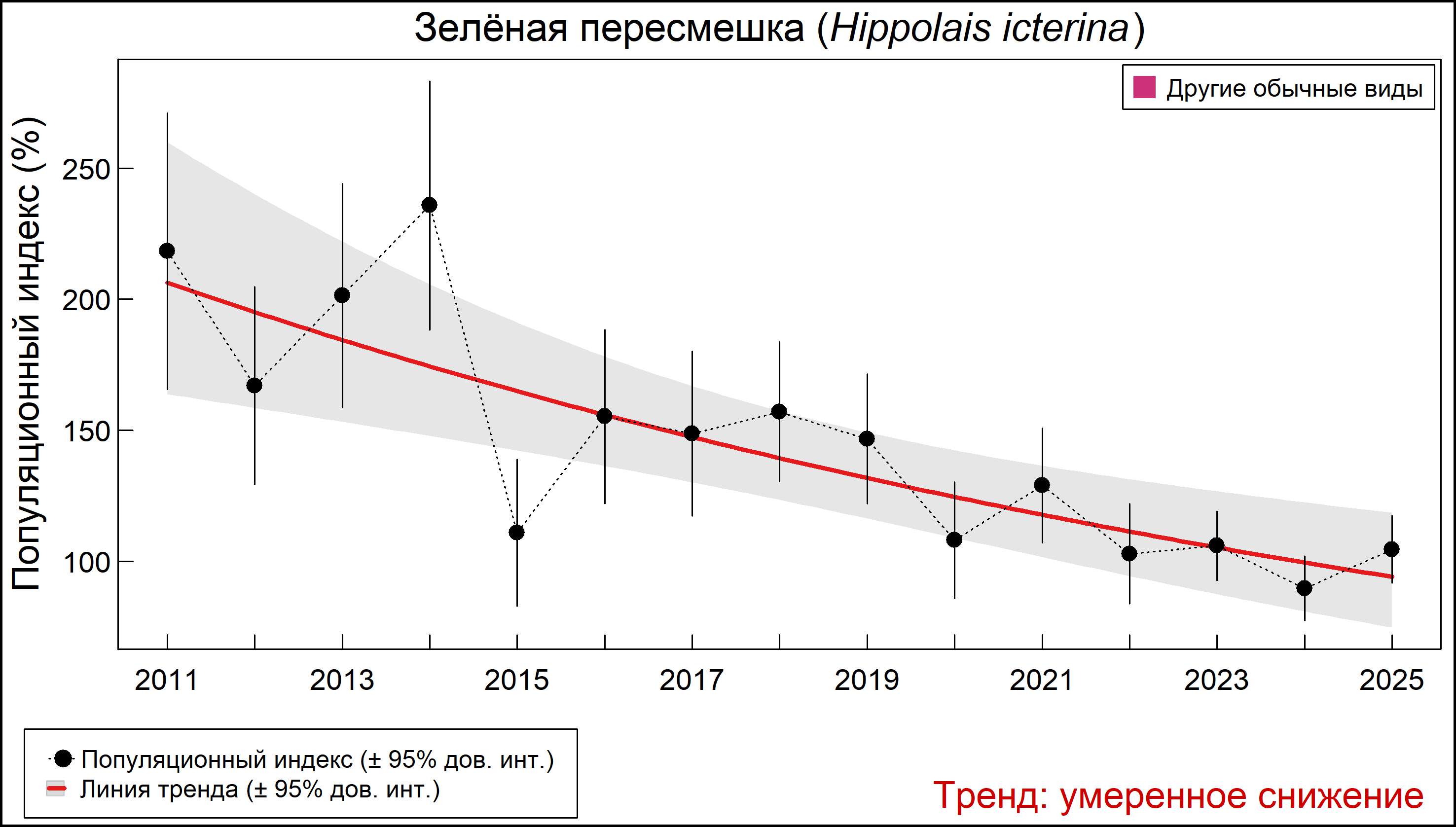 Зелёная пересмешка (Hippolais icterina). Динамика численности по данным мониторинга в Москве и Московской области